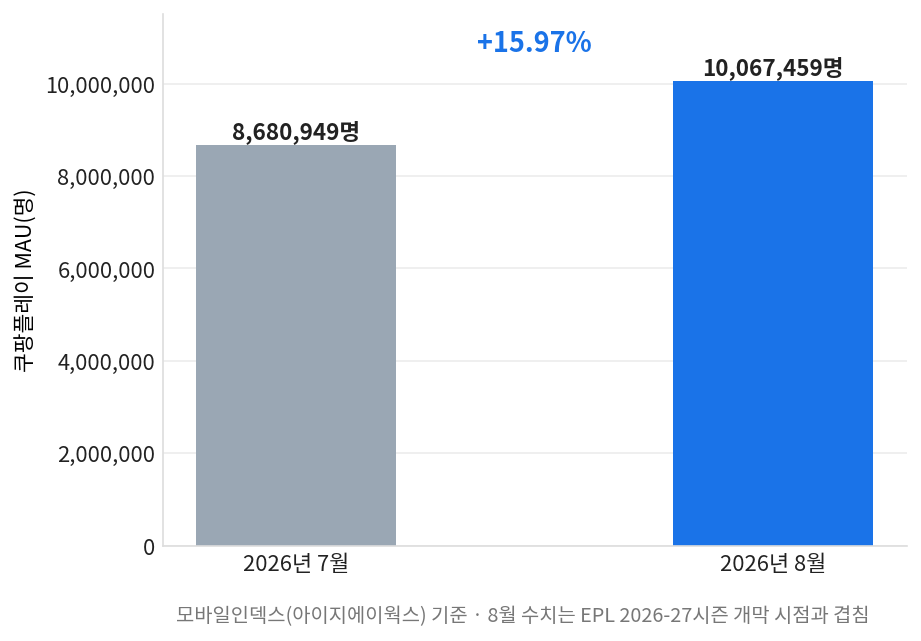 티빙 쿠팡플레이 비시즌 쿠팡플레이 월간이용자 7월 대비 8월 증가율