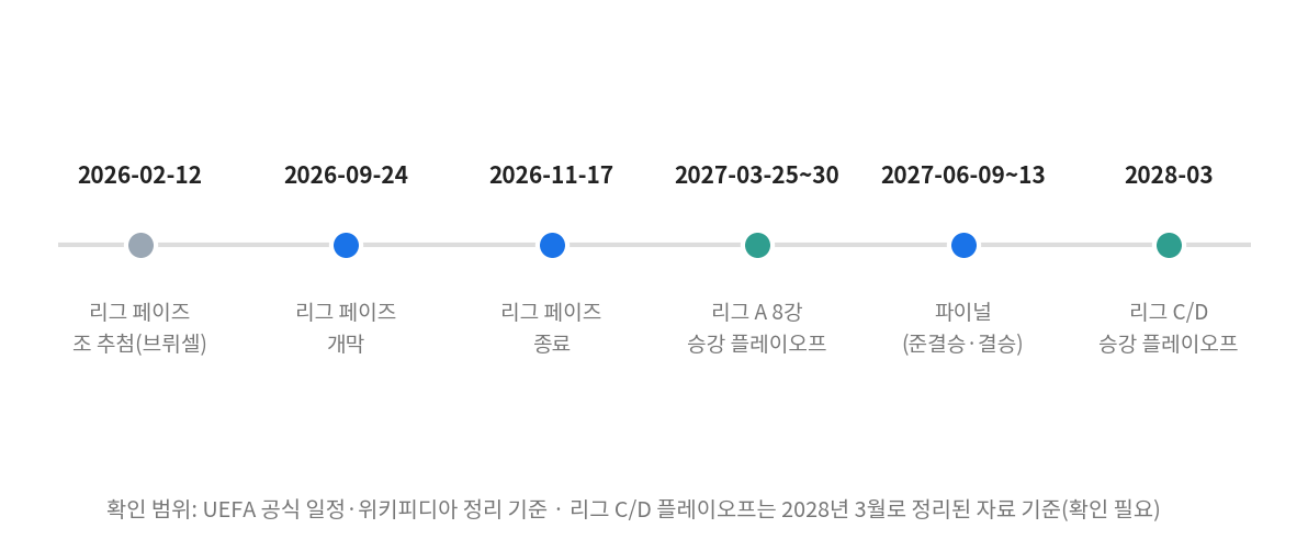 UEFA 네이션스리그 중계 일정 타임라인, 2026년 9월 개막부터 2027년 6월 파이널까지