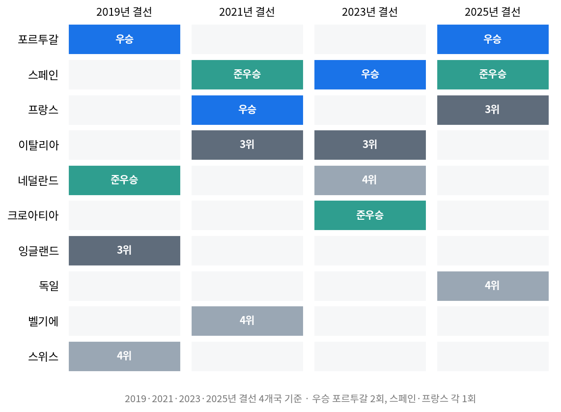 UEFA 네이션스리그 역대 결선 순위, 2019년부터 2025년까지 4개 대회