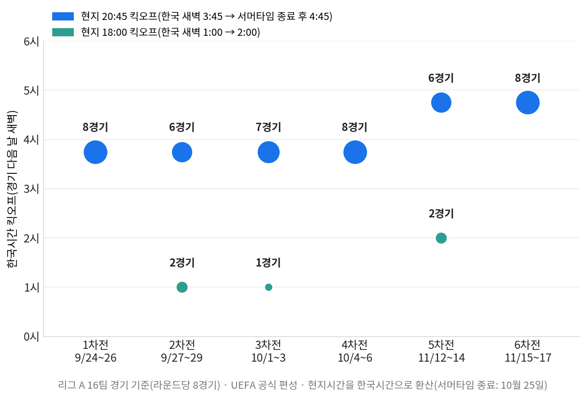 UEFA 네이션스리그 중계 한국시간 킥오프 시각, 라운드별 경기 수