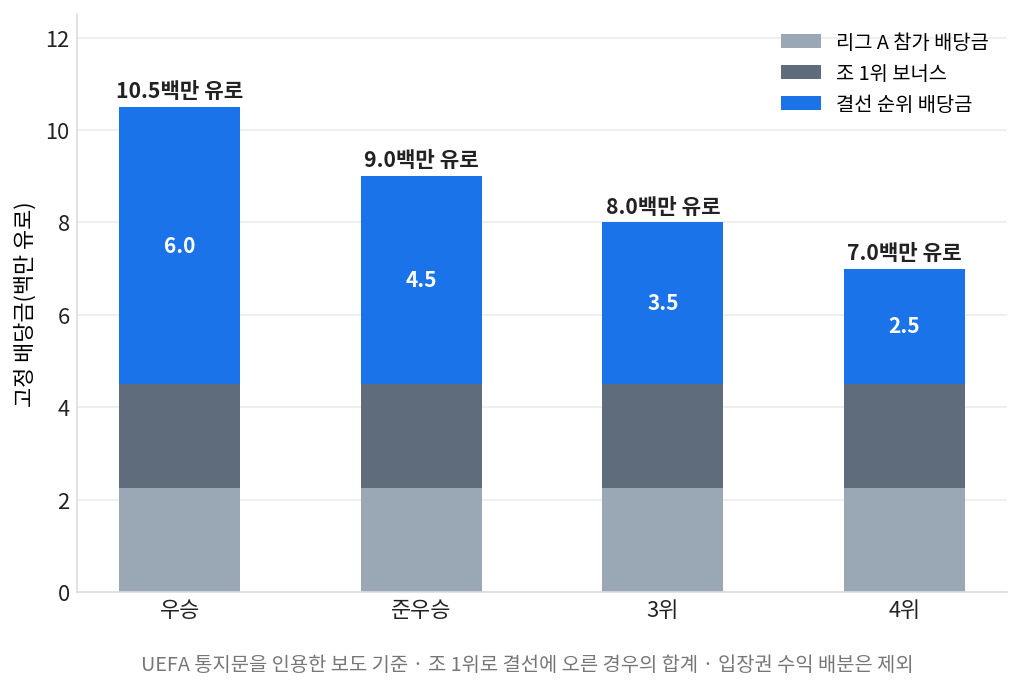 UEFA 네이션스리그 리그 A 조 1위로 결선에 오른 팀의 고정 배당금 합계