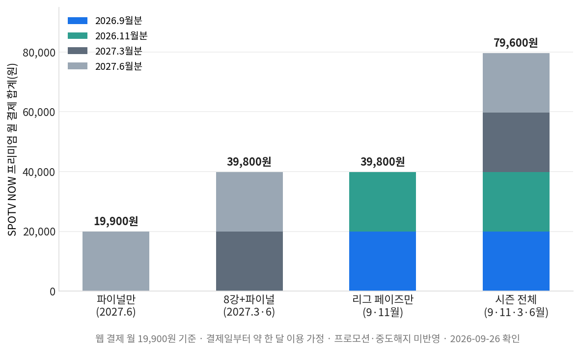 UEFA 네이션스리그 중계 시청 시나리오별 SPOTV NOW 프리미엄 결제 비용