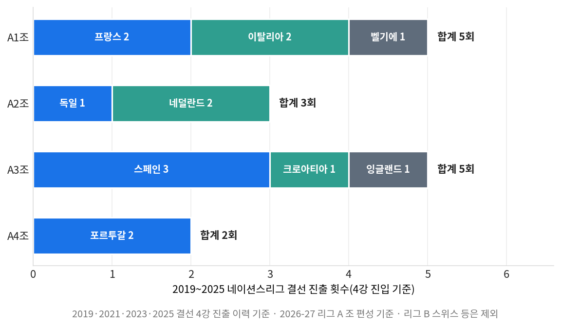 UEFA 네이션스리그 리그 A 조별 결선 진출 경력 합계