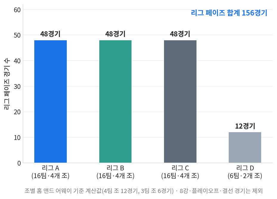UEFA 네이션스리그 리그별 리그 페이즈 경기 수 비교