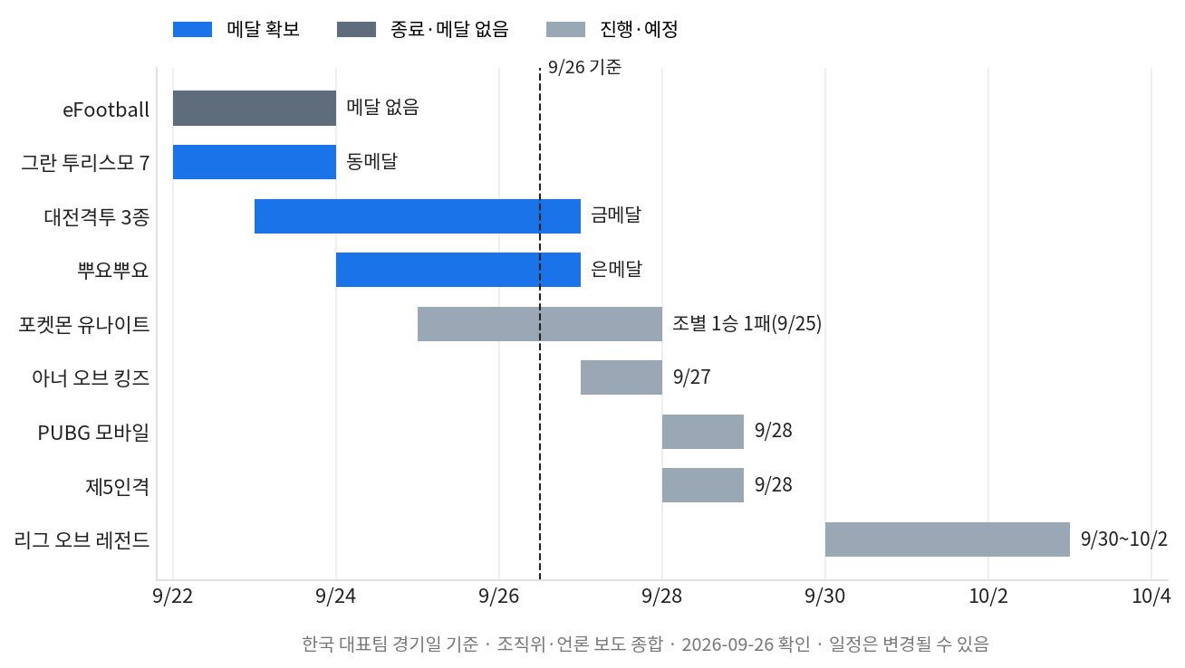 아시안게임 e스포츠 금메달에 도전하는 한국 9개 종목의 경기 일정과 메달 현황 타임라인