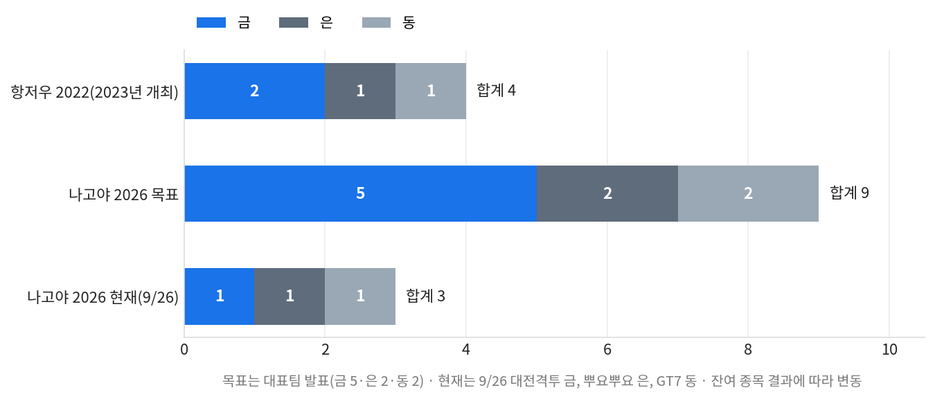 아시안게임 e스포츠 금메달·은메달·동메달의 항저우 성적과 나고야 목표, 현재 누적 막대 그래프