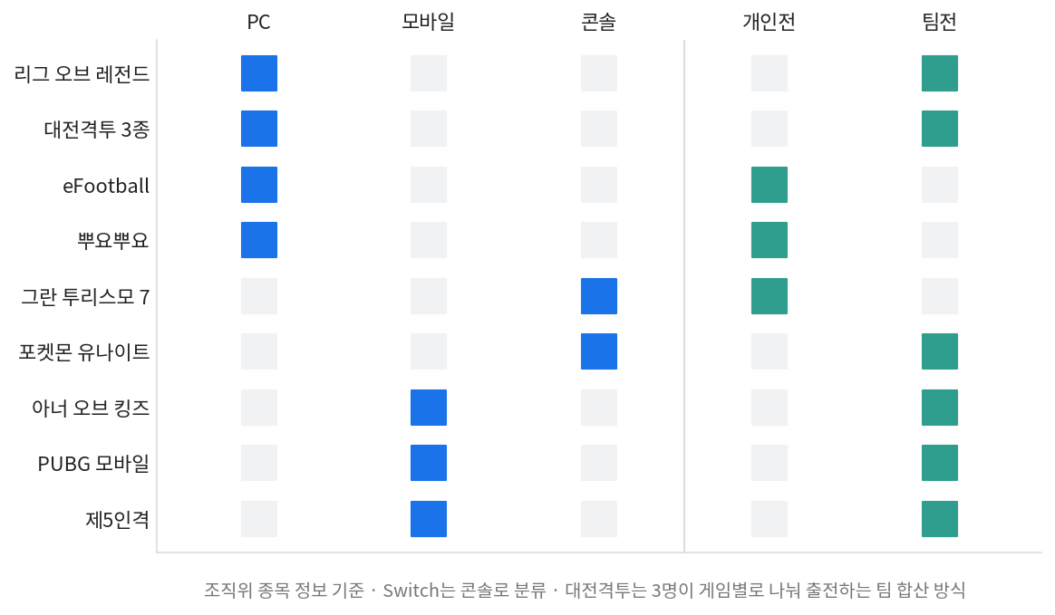 아시안게임 e스포츠 금메달에 도전하는 한국 대표팀 9개 종목의 기기와 개인·팀 형태 매트릭스