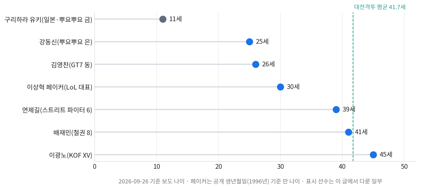 아시안게임 e스포츠 금메달·은메달·동메달 주인공 나이 비교, 열한 살에서 마흔다섯 살까지