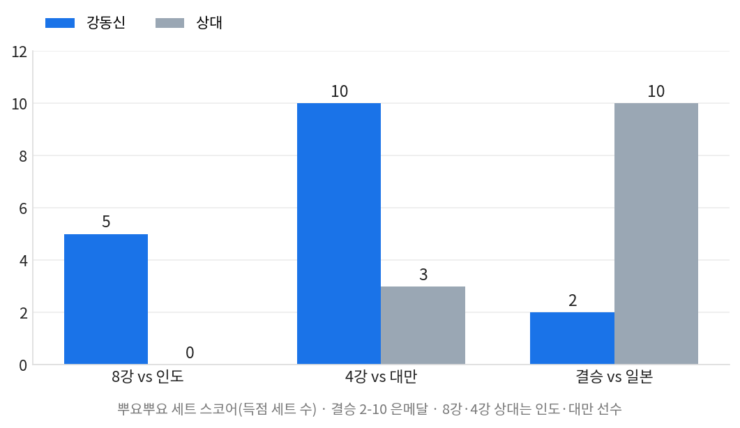 아시안게임 e스포츠 금메달 도전 뿌요뿌요 강동신 8강 4강 결승 세트 스코어 이중 막대