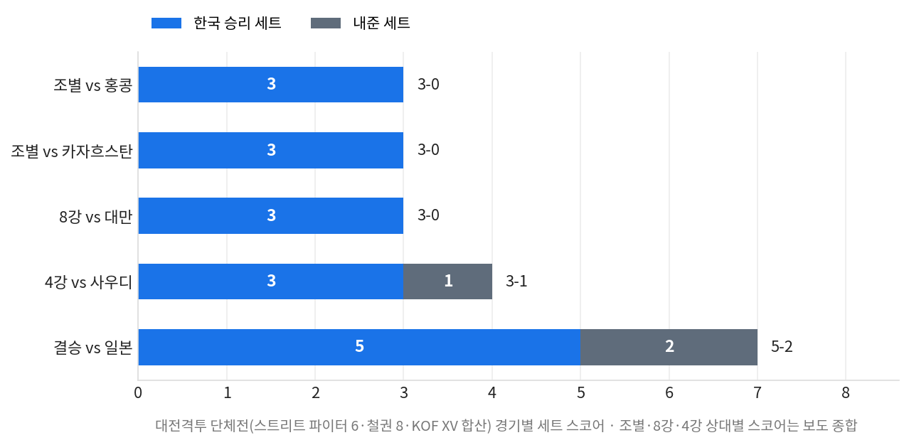 아시안게임 e스포츠 금메달 대전격투 한국 경기별 세트 스코어 누적 막대 그래프