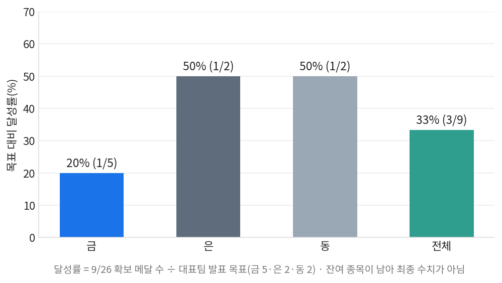 아시안게임 e스포츠 금메달·은메달·동메달 목표 대비 달성률 비교 막대 그래프