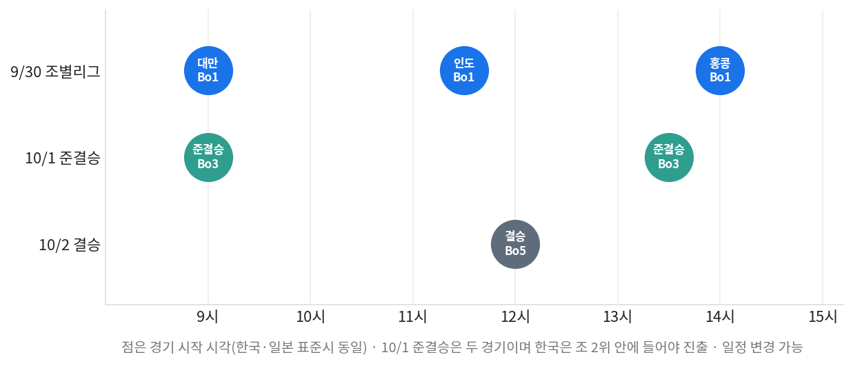 아시안게임 e스포츠 금메달이 걸린 LoL 조별리그 준결승 결승 경기 시작 시각 도표