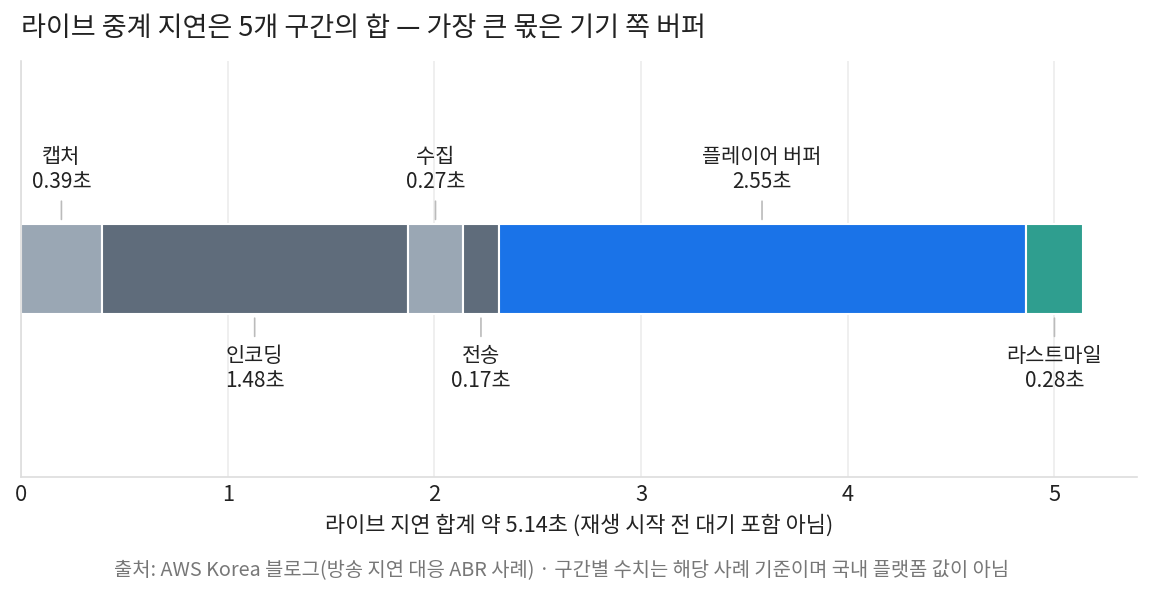 스포츠 중계 버퍼링과 직결되는 라이브 지연 5개 구간 누적 막대 차트