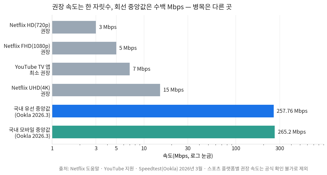 스포츠 중계 버퍼링 원인 진단에 쓰는 화질별 권장 속도와 국내 인터넷 중앙값 비교 차트