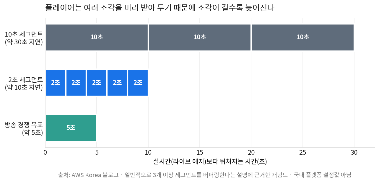 스포츠 중계 버퍼링과 지연이 세그먼트 길이에 따라 달라지는 타임라인 개념도