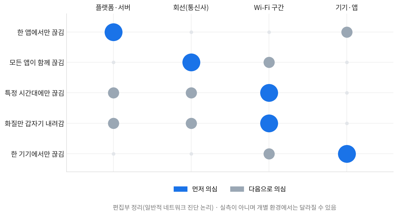 스포츠 중계 버퍼링 증상별로 의심할 원인을 표시한 진단 매트릭스 차트