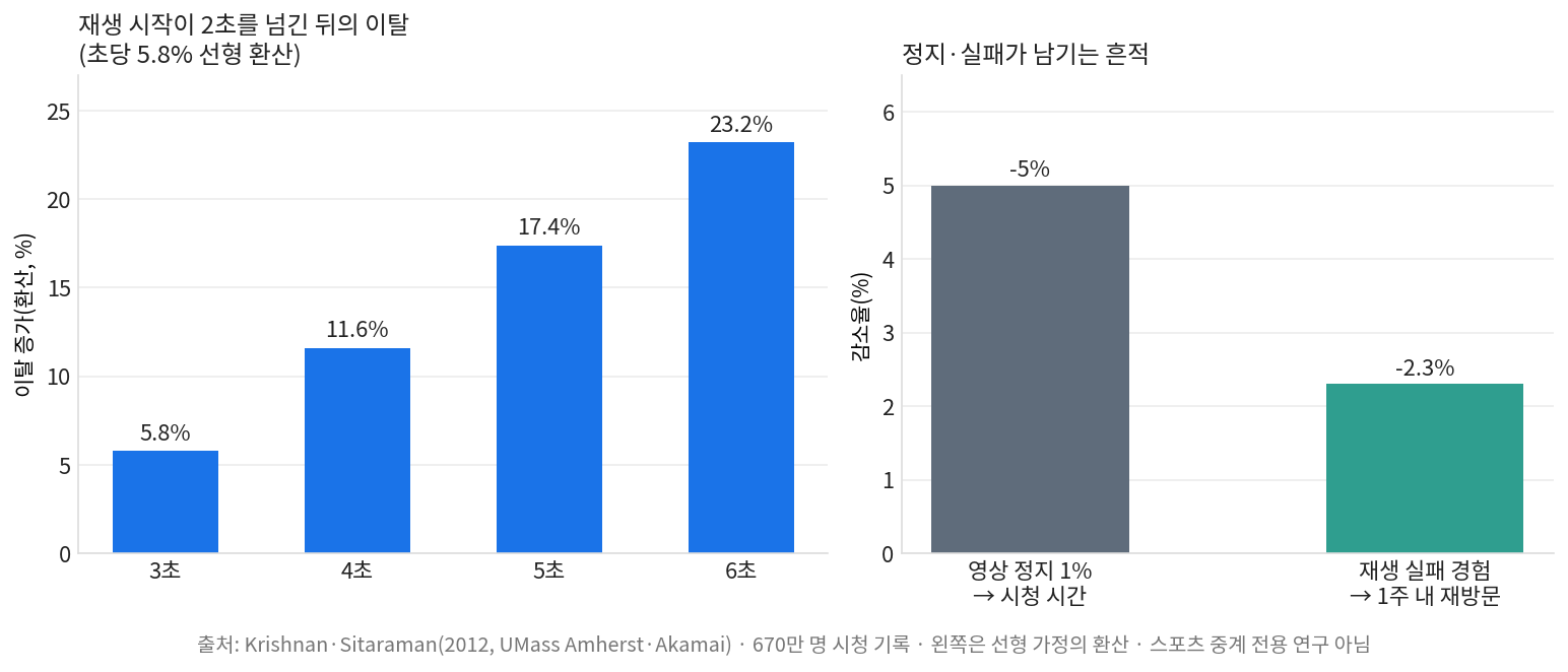 스포츠 중계 버퍼링이 이탈과 시청 시간에 미치는 영향을 정리한 2분할 차트