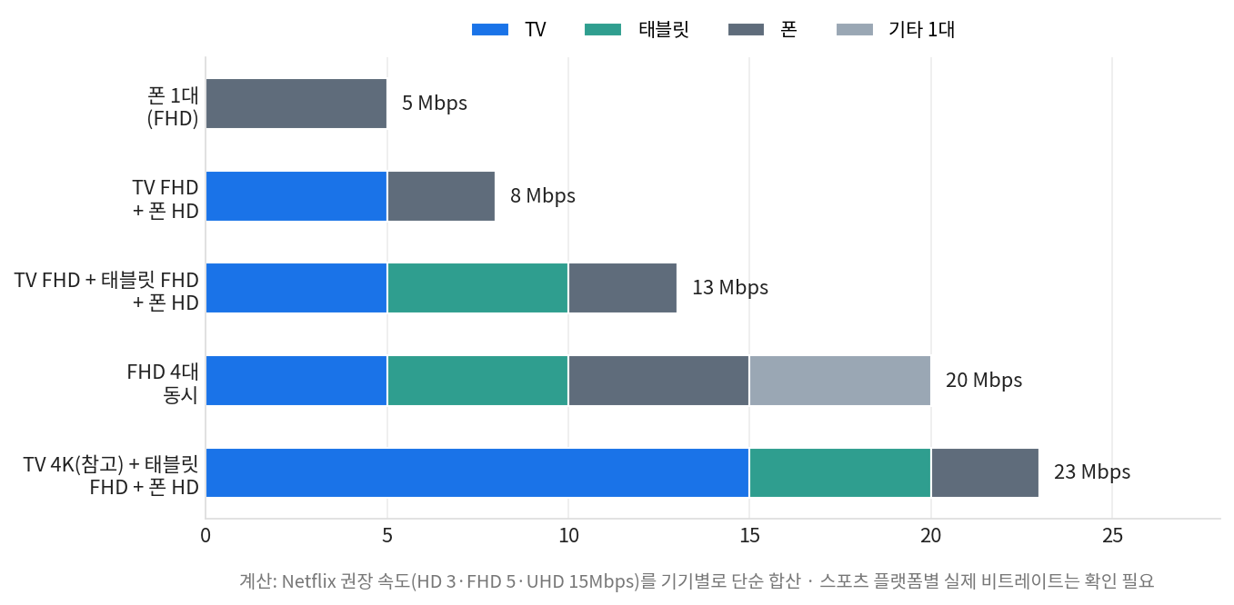 스포츠 중계 버퍼링을 키우는 동시 시청 기기 수별 필요 속도 합산 누적 막대 차트