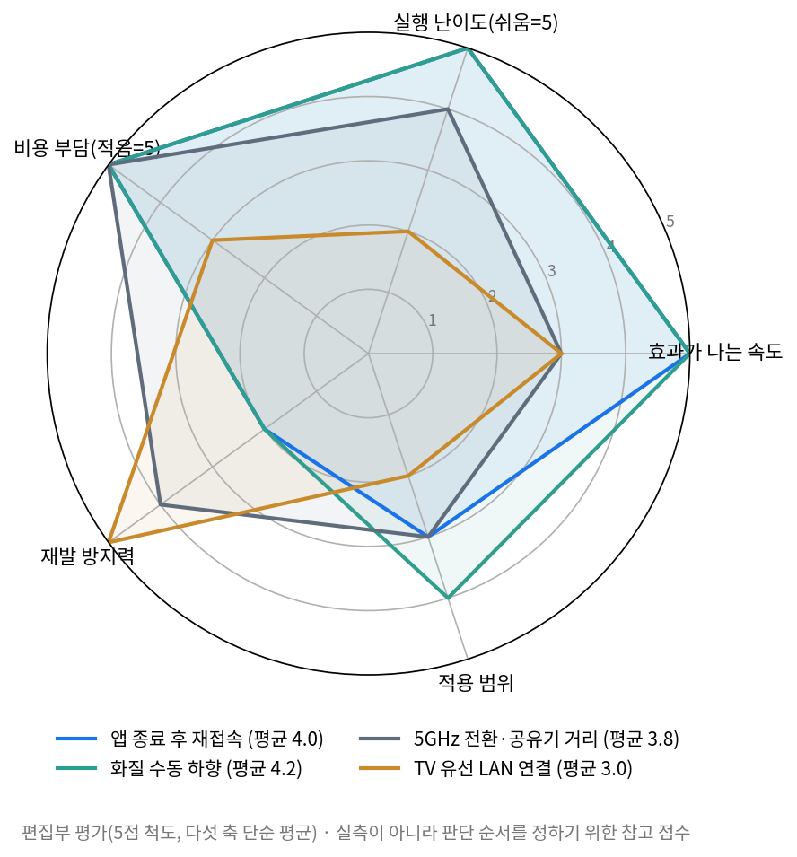 스포츠 중계 버퍼링 해결 조치 4종을 5개 축으로 비교한 레이더 차트