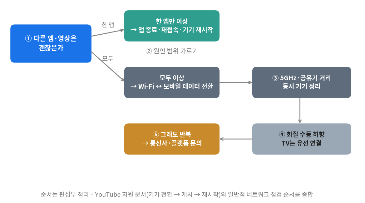 스포츠 중계 버퍼링 원인을 범위부터 가르는 점검 순서 플로우 차트