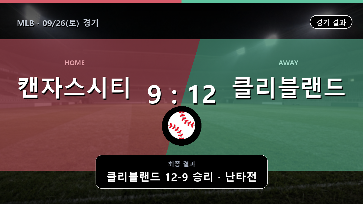 캔자스시티 클리블랜드 MLB 경기 하이라이트 결과와 중계 정보