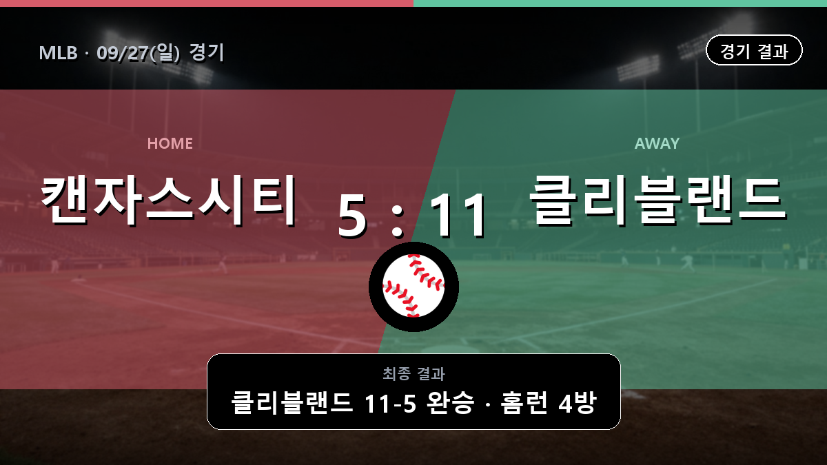 캔자스시티 클리블랜드 MLB 경기 하이라이트 결과와 중계 정보