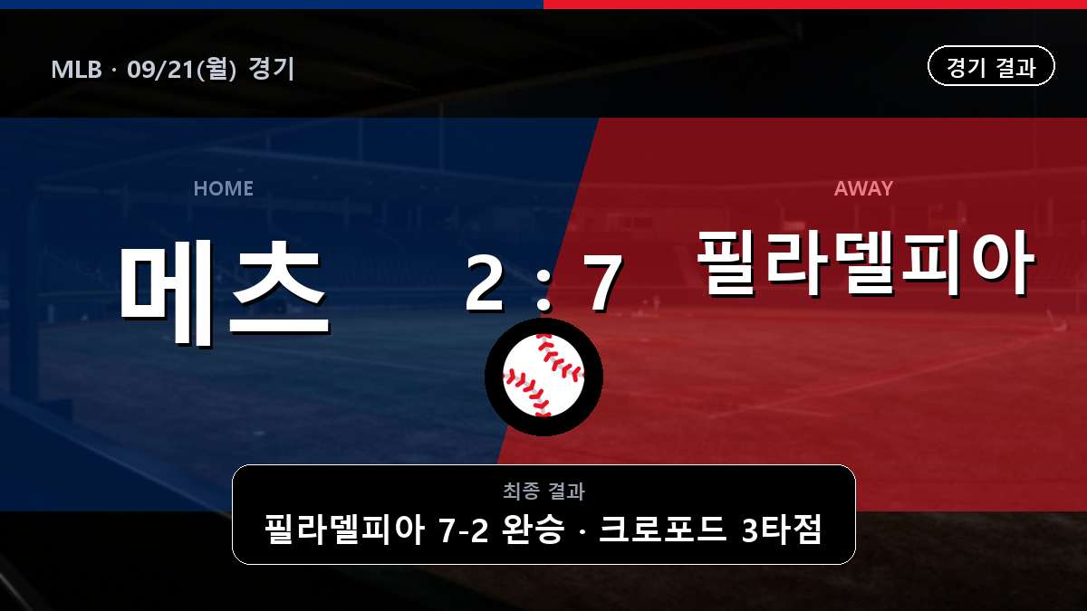 뉴욕 메츠 필라델피아 MLB 경기 하이라이트 결과와 중계 정보