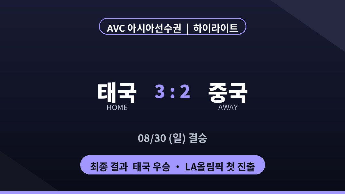 태국 중국 여자배구 아시아선수권 결승 하이라이트 최종 스코어 카드