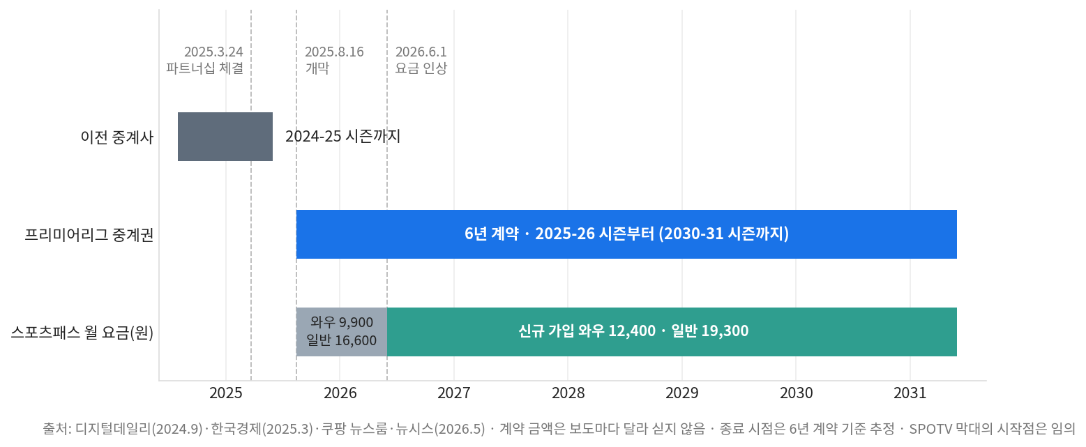프리미어리그 중계권 이동과 스포츠패스 요금 변화를 겹쳐 본 타임라인