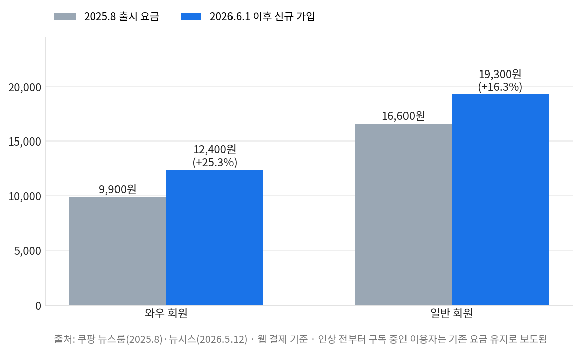 프리미어리그 중계 스포츠패스 와우 회원과 일반 회원 요금 인상 전후 비교 막대 차트
