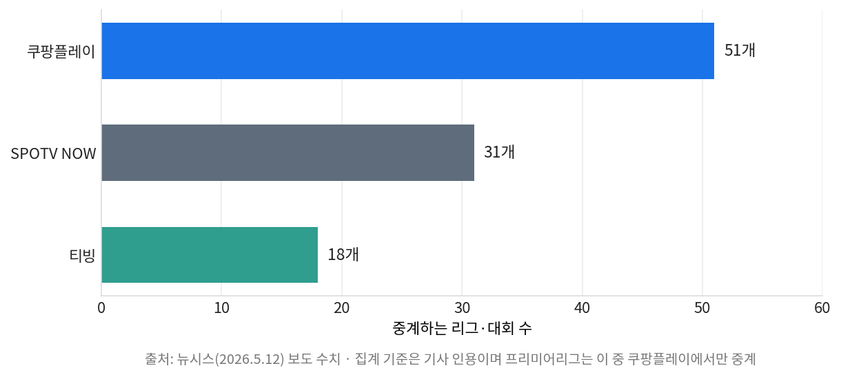 쿠팡플레이·SPOTV NOW·티빙이 중계하는 리그와 대회 수를 비교한 프리미어리그 중계 커버리지 차트