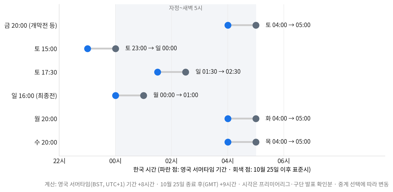 프리미어리그 중계 영국 킥오프 시각을 한국 시간으로 바꾼 서머타임 전후 비교 차트