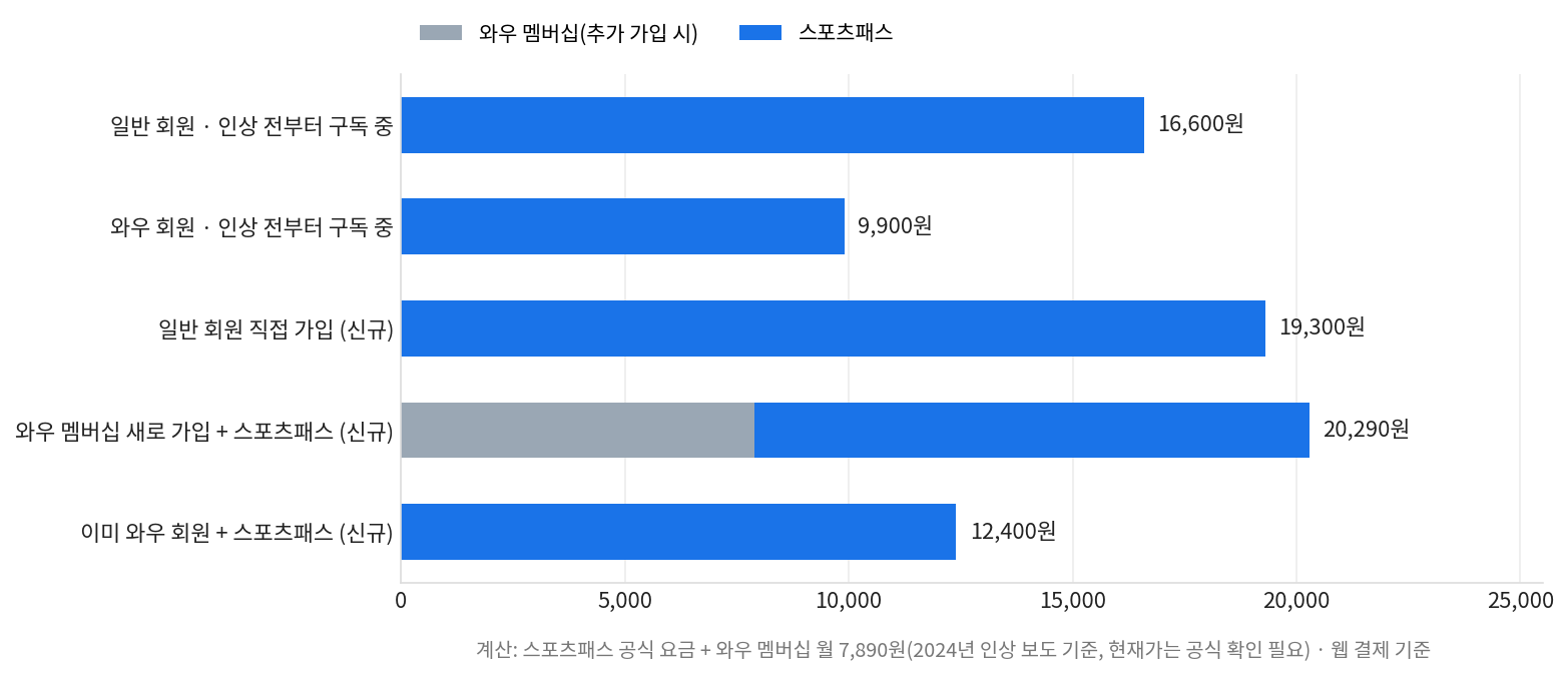 프리미어리그 중계 가입 경로별 월 실부담을 와우 멤버십과 스포츠패스로 나눈 누적 막대 차트