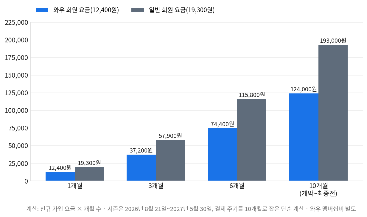 프리미어리그 중계 스포츠패스 가입 기간별 총비용을 와우 회원과 일반 회원으로 나눈 막대 차트