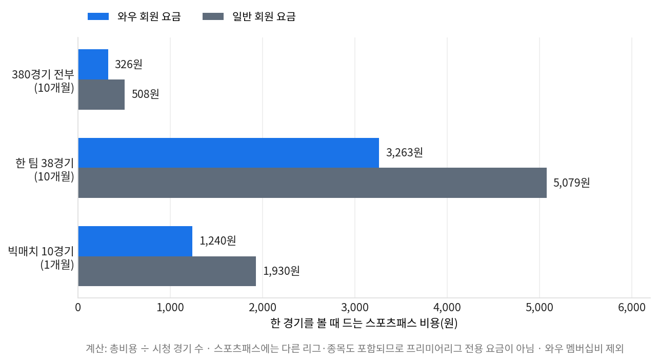 프리미어리그 중계 380경기와 한 팀 38경기를 경기당 비용으로 환산한 비교 막대 차트