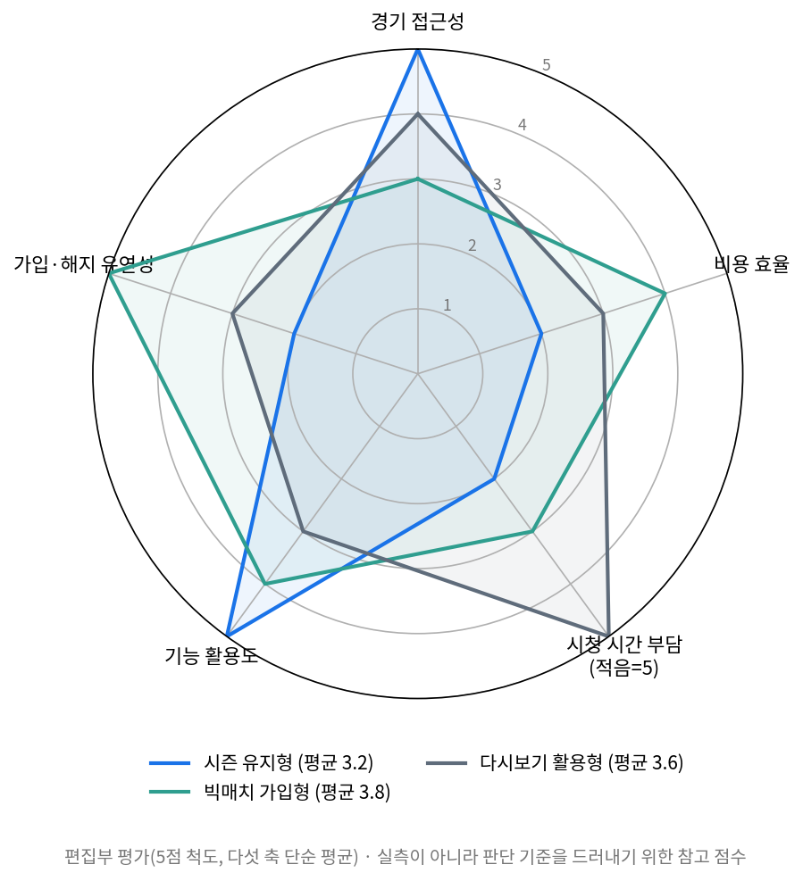 프리미어리그 중계 시청 전략 세 가지를 다섯 개 축으로 평가한 레이더 차트