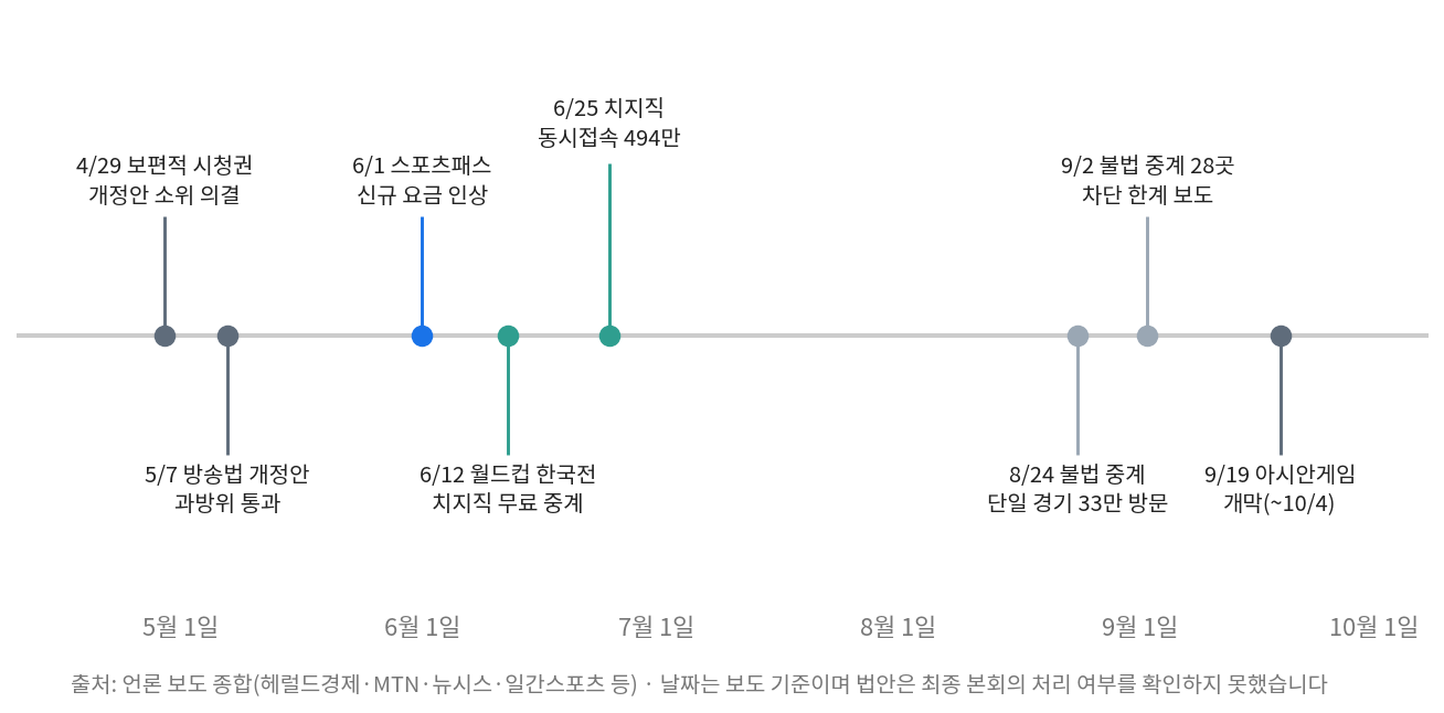 스포츠 무료 중계 관련 법안·요금·월드컵·불법 중계 보도를 월별로 배열한 2026년 타임라인