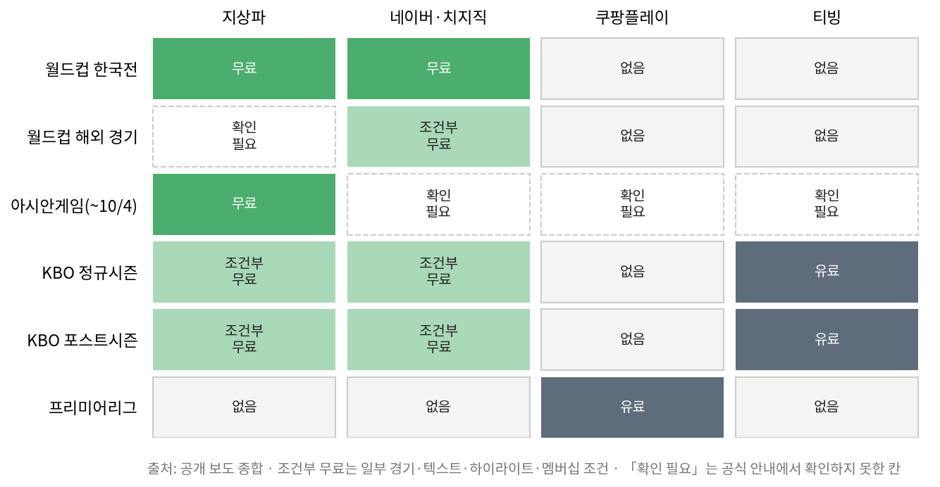 스포츠 무료 중계 경로별 행사 지도, 지상파·네이버 치지직·쿠팡플레이·티빙 매트릭스