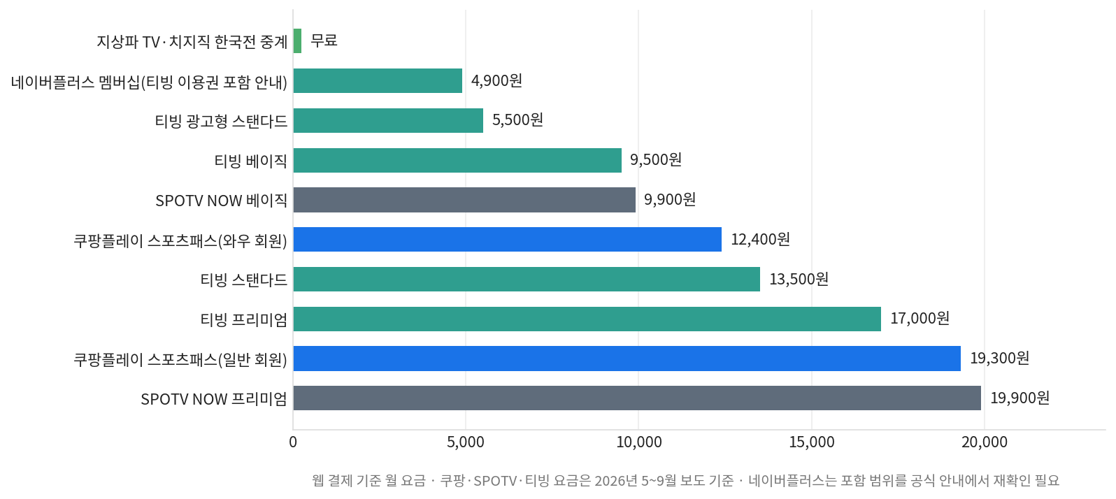스포츠 무료 중계와 유료 중계 서비스의 월 요금을 비교한 가로 막대 차트