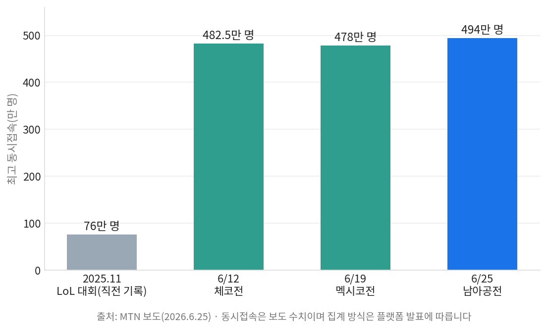 스포츠 무료 중계 수요를 보여 주는 치지직 월드컵 한국전 동시접속 막대 차트