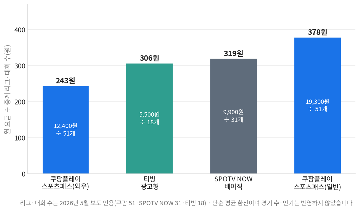 스포츠 무료 중계와 유료 중계의 월 요금을 중계 리그 수로 나눈 대회당 환산 비용 비교 막대 차트