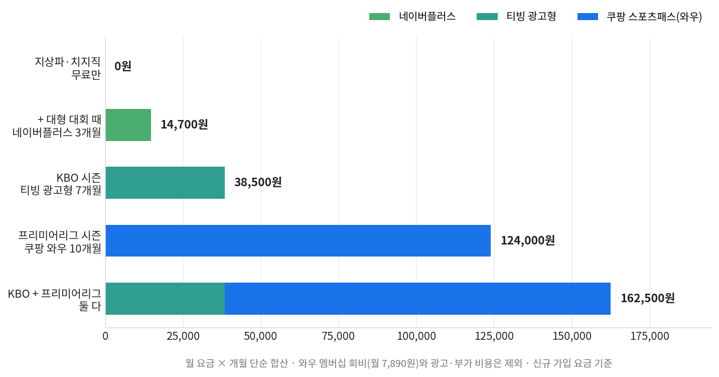 스포츠 무료 중계 중심 시청부터 야구·프리미어리그 병행까지 연간 비용 시나리오 누적 막대 차트
