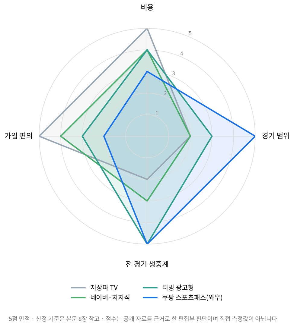 스포츠 무료 중계 4개 경로의 비용·경기 범위·전 경기 생중계·가입 편의 점수를 비교한 레이더 차트