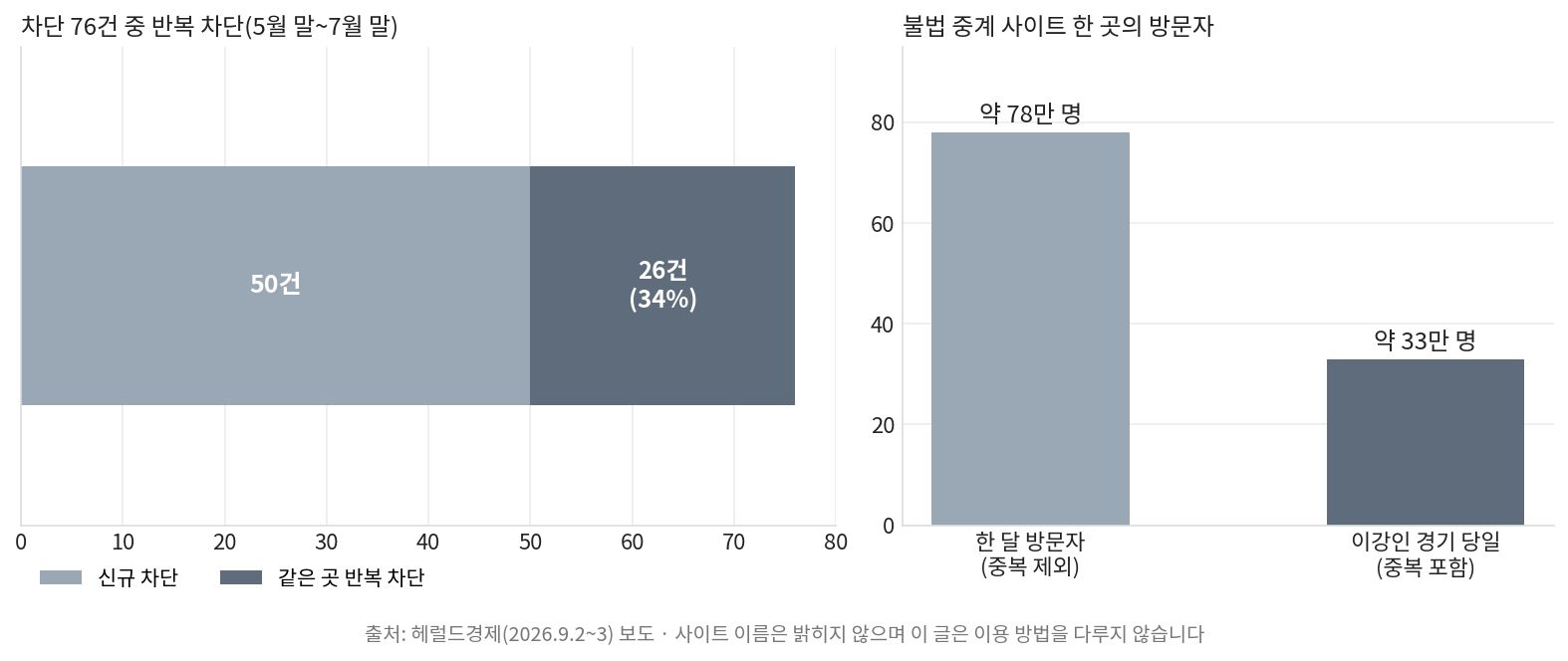 스포츠 무료 중계를 내세운 불법 사이트 차단 76건 중 반복 차단 비율과 방문자 수 차트