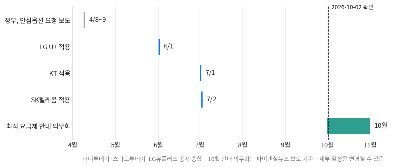 스포츠 중계 데이터 사용량과 맞물린 2026년 통신 요금제 변화 타임라인