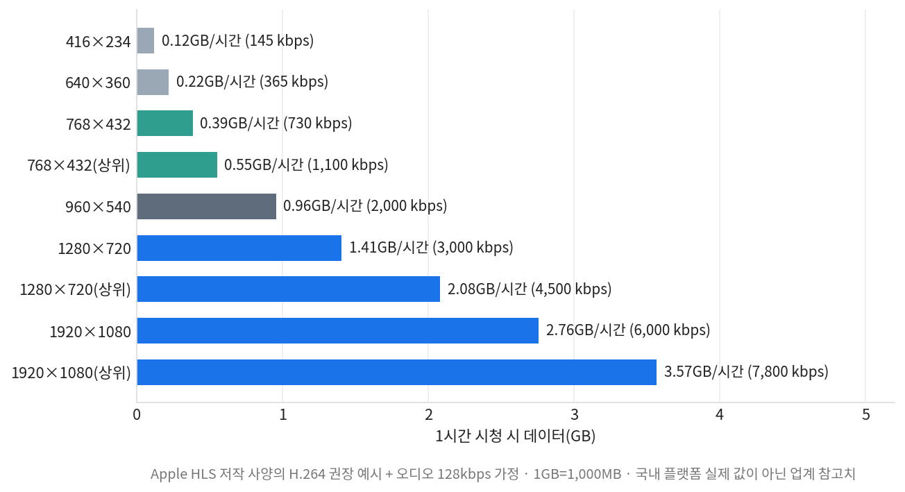 스포츠 중계 데이터 사용량을 화질 단계별로 환산한 시간당 소모량 그래프