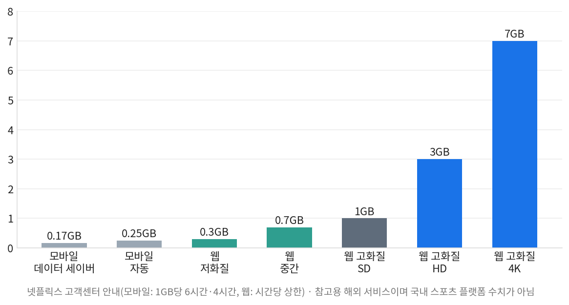 스포츠 중계 데이터 사용량 환산의 비교 기준이 되는 넷플릭스 공식 옵션별 시간당 데이터