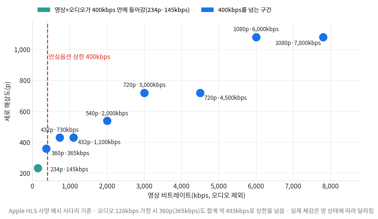 스포츠 중계 데이터 사용량과 400kbps 안심옵션 상한을 비트레이트 사다리 위에 놓은 산점도