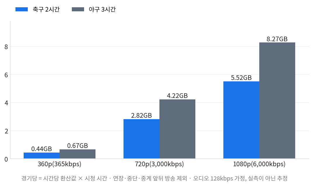 스포츠 중계 데이터 사용량을 축구 2시간과 야구 3시간 기준으로 화질별 환산한 막대그래프