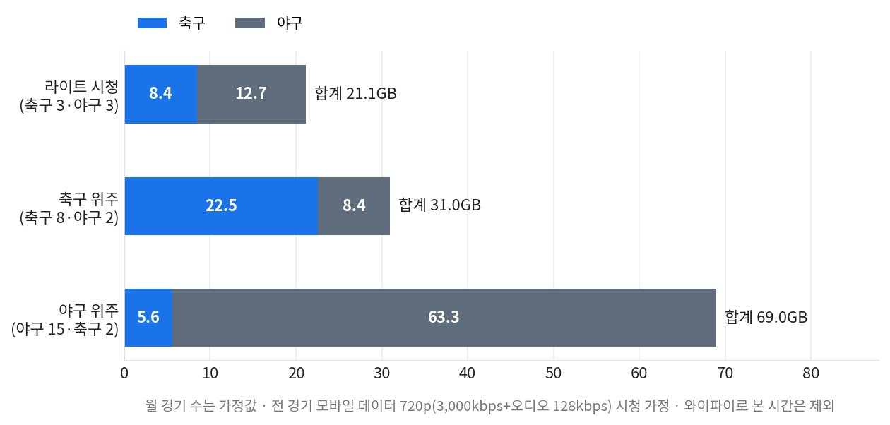스포츠 중계 데이터 사용량을 시청 유형별 월간 소모량으로 환산한 누적 막대그래프